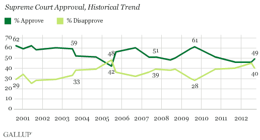 Supreme Court Approval, Historical Trend