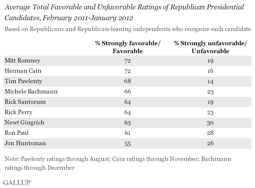 Average Total Favorable and Unfavorable Ratings of Republican Presidential Candidates, February 2011-January 2012