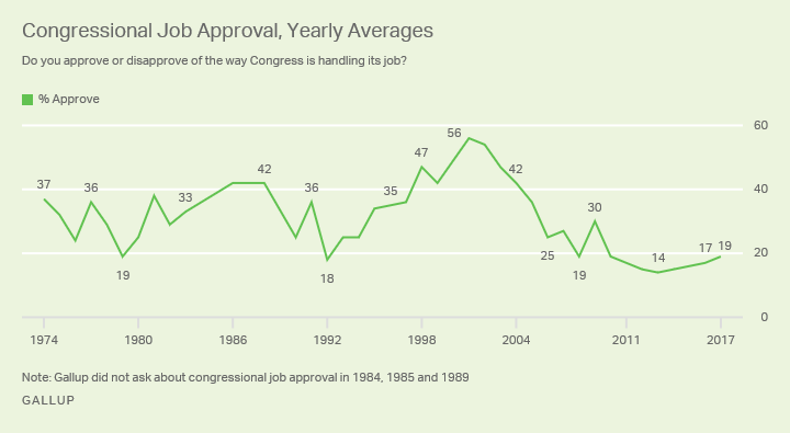 Congressional Job Approval, Yearly Averages 