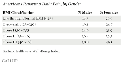 Obese Americans Reporting Daily Pain, by Gender