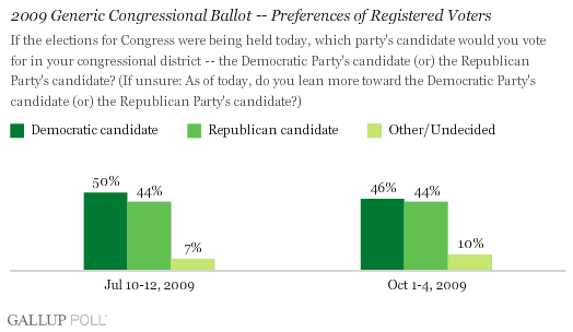 2009 Generic Congressional Ballot -- Registered Voters