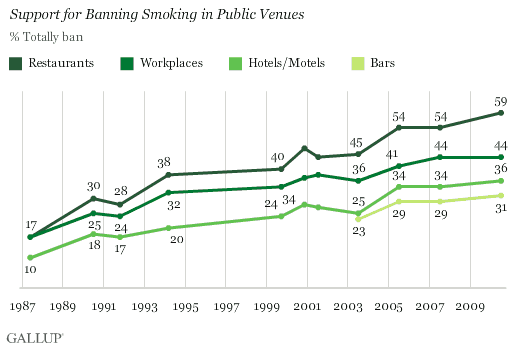 1987-2010 Trend: Support for Banning Smoking in Public Venues: Restaurants, Workplaces, Hotels/Motels, and Bars