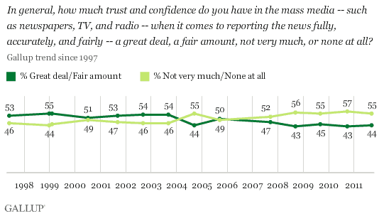 In general, how much trust and confidence do you have in the mass media -- such as newspapers, TV, and radio -- when it comes to reporting the news fully, accurately, and fairly? 1997-2011 trend