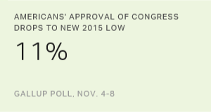 Americans' Approval of Congress Drops