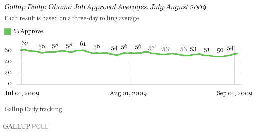 Barack Obama Job Approval, July-August 2009