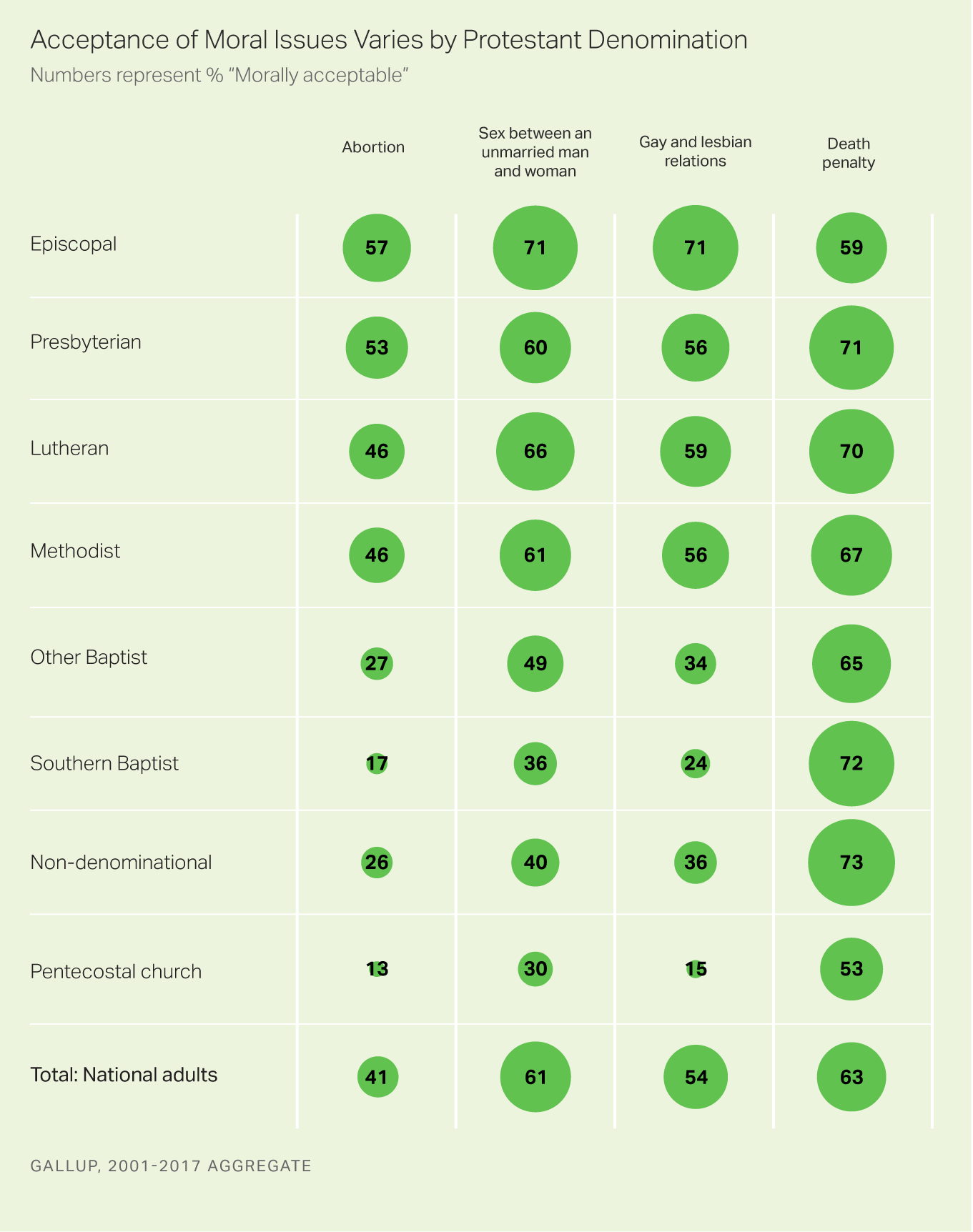 Acceptance of Moral Issues Varies by Protestant Denomination