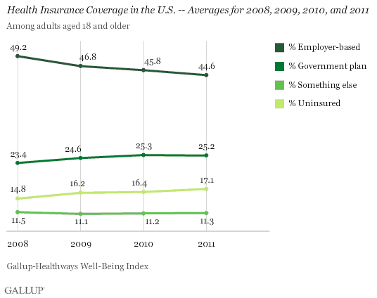 Health insurance coverage in the U.S. for 2008-2011