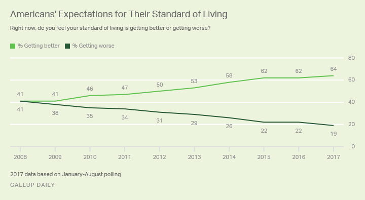 Standard Of Living Chart