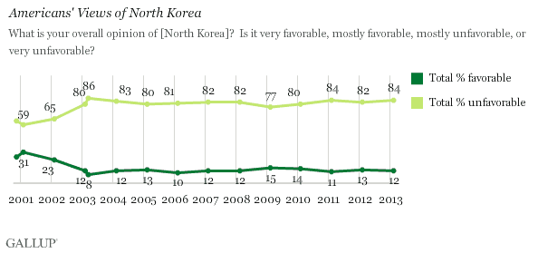 Trend: Americans' Views of North Korea