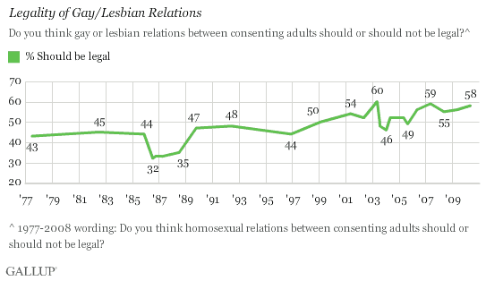 1977-2010 Trend: Legality of Gay/Lesbian Relations