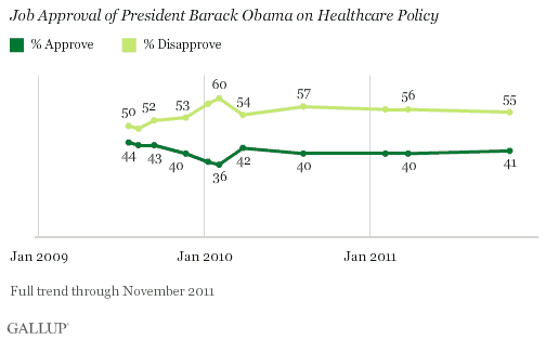 Trend: Job Approval of President Barack Obama on Healthcare Policy