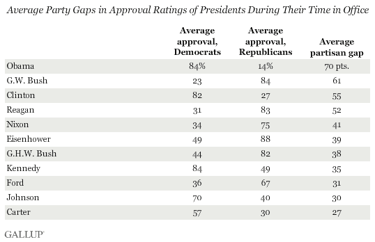 Average Party Gaps in Approval Ratings of Presidents During Their Time in Office