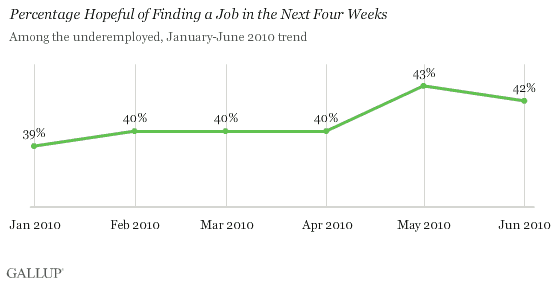 December 2009-June 2010 Trend: Percentage Hopeful of Finding a Job in the Next Four Weeks