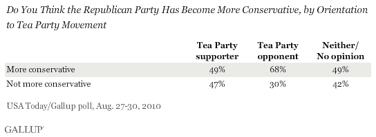 Do You Think the Republican Party Has Become More Conservative, by Orientation to Tea Party Movement, August 2010