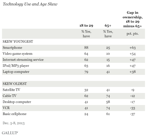 Technology Use and Age Skew, December 2013