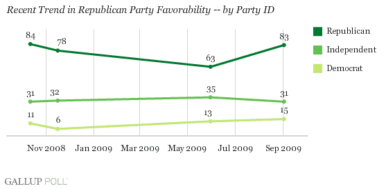 Recent Trend in Republican Party Favorability, by Party ID