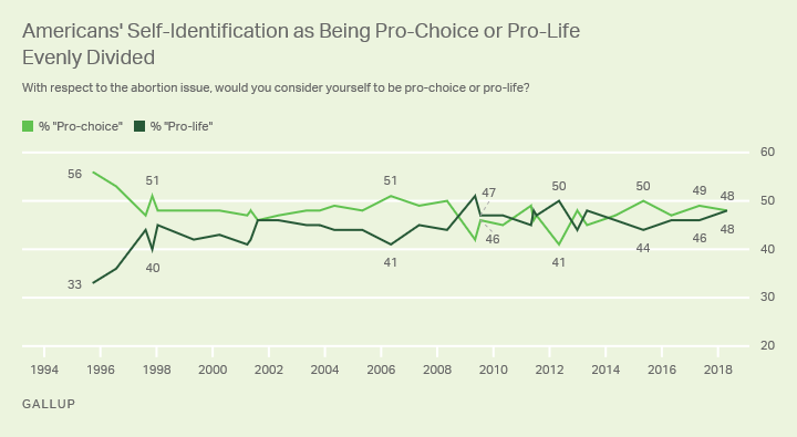 Line graph: Americans -- pro-choice or pro-life? 2018: 48% pro-choice, 48% pro-life. Highs of 56% pro-choice (1995), 51% pro-life (2009).