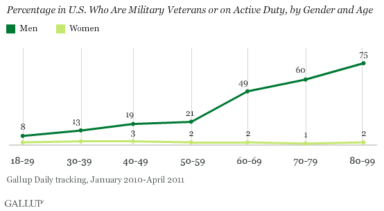 Percentage in U.S. Who Are Military Veterans or on Active Duty, by Gender and Age, January 2010-April 2011