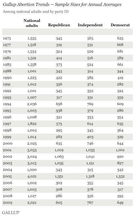 Gallup Abortion Trends -- Sample Sizes for Annual Averages, Among National Adults and by Party ID