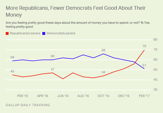 More Republicans, Fewer Democrats Feel Good About Their Money