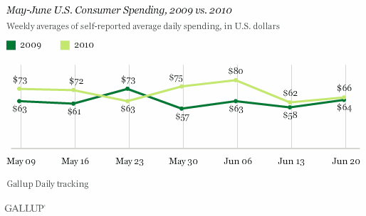 May-June U.S. Consumer Spending, 2009 vs. 2010