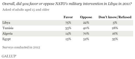 Overall, did you favor or oppose NATO's military intervention in Libya in 2011?