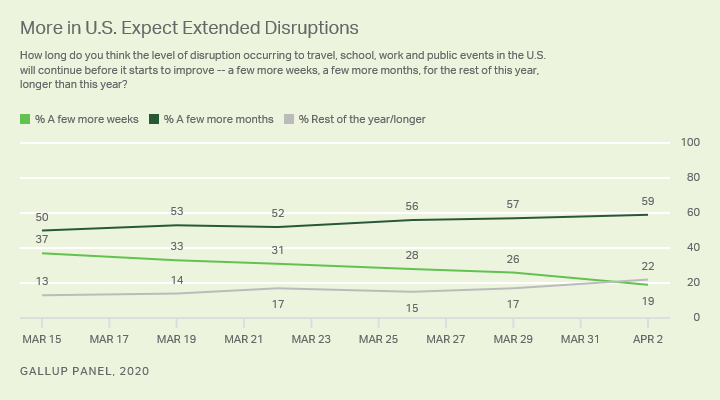 Line graph. Americans’ expectations for the length of the disruption to U.S. life before it improves.
