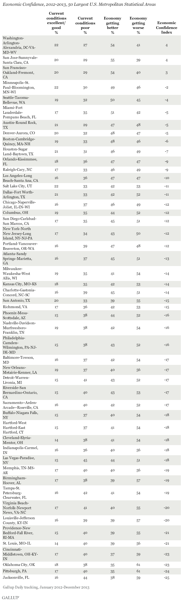 Economic Confidence, 2012-2013, 50 Largest U.S. Metropolitan Statistical Areas