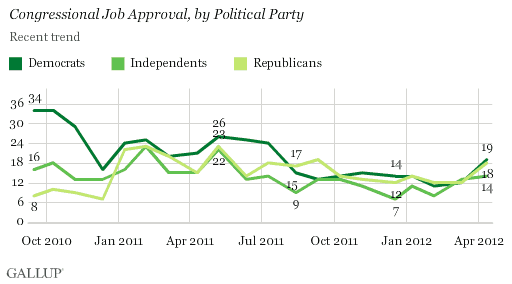 Recent trend: Congressional Job Approval, by Political Party