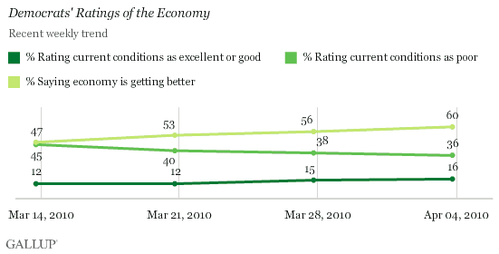Democrats' Ratings of the Economy, March-April 2010 Trend