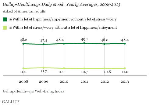 Daily Mood Yearly Averages, 2008-2013