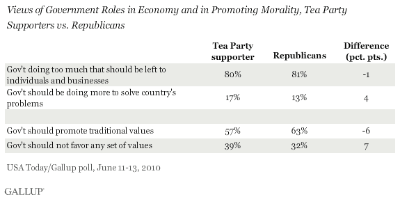 Views of Government Roles in Economy and in Promoting Morality, Tea Party Supporters vs. Republicans