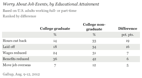 Worry About Job Events, by Educational Attainment, August 2012