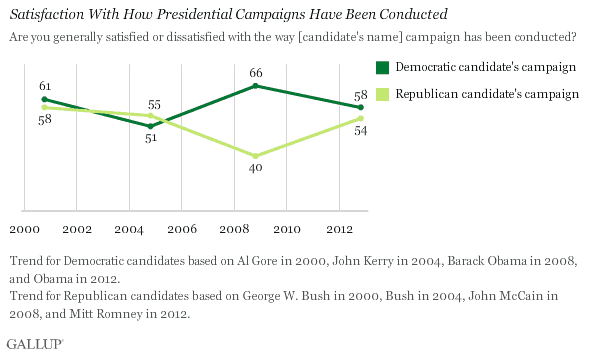Satisfaction With How Presidential Campaigns Have Been Conducted, 2000-2012