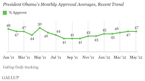 President Obama's Monthly Approval Averages, Recent Trend