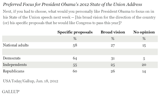 Preferred Focus for President Obama's 2012 State of the Union Address, January 2012