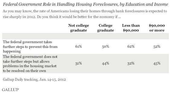 Federal Government Role in Handling Housing Foreclosures, by Education and Income