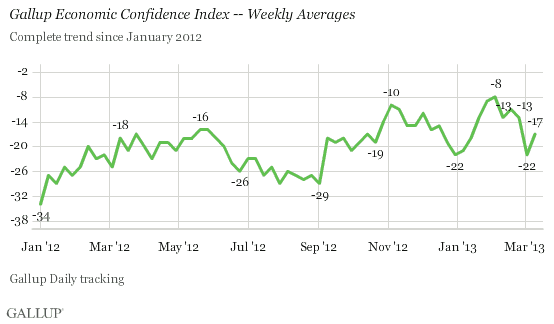 Gallup Economic Confidence Index -- Weekly Averages Since January 2012