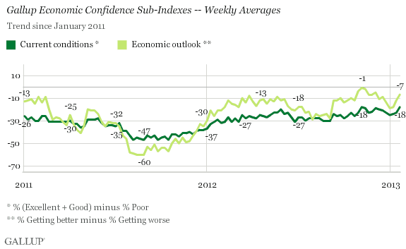 Gallup Economic Confidence Sub-Indexes -- Weekly Averages Since January 2011
