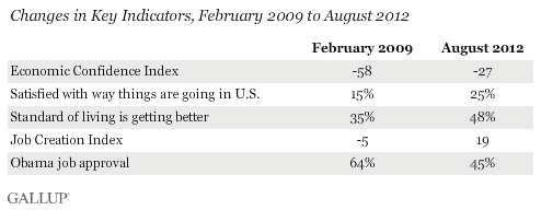 Changes in Key Indicators, February 2009 to August 2012