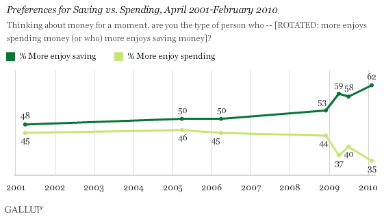 Preferences for Saving vs. Spending, April 2001-February 2010