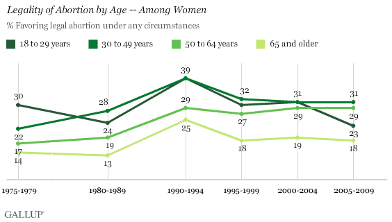 1975-2009 Trend: Legality of Abortion by Age -- Among Women