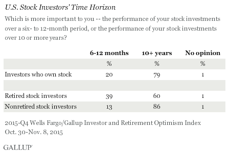 U.S. Stock Investors' Time Horizon