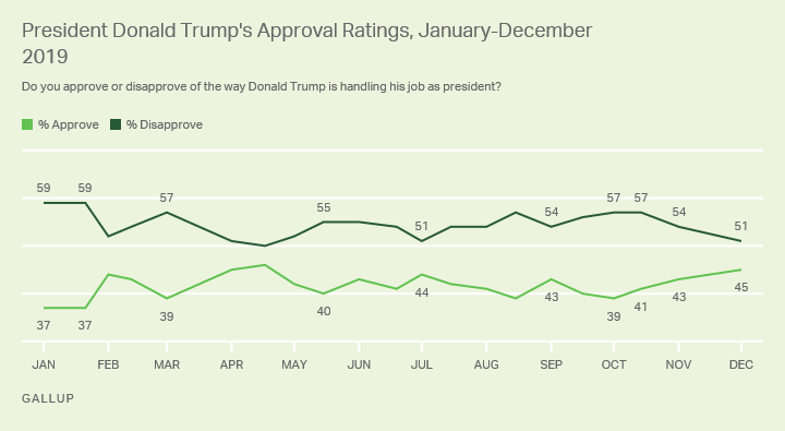 Trump Approval Inches Up, While Support for Impeachment Dips