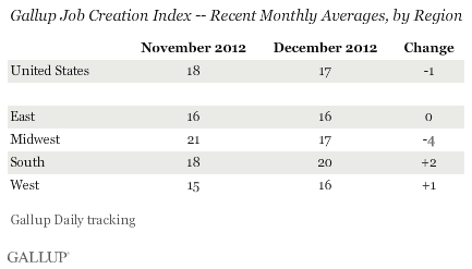 Gallup Job Creation Index by Region