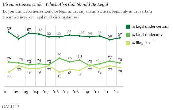Trend: Circumstances Under Which Abortion Should Be Legal