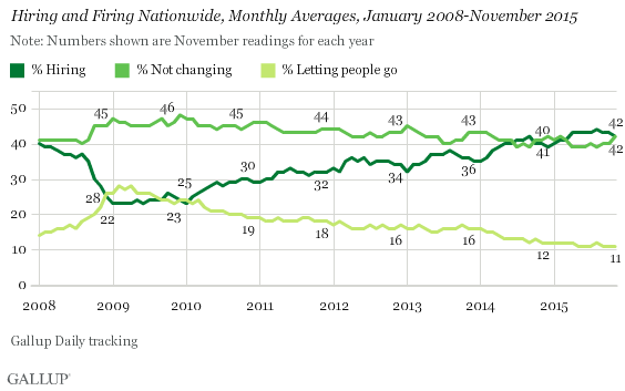 Hiring and Firing Nationwide, Monthly Averages, January 2008-November 2015