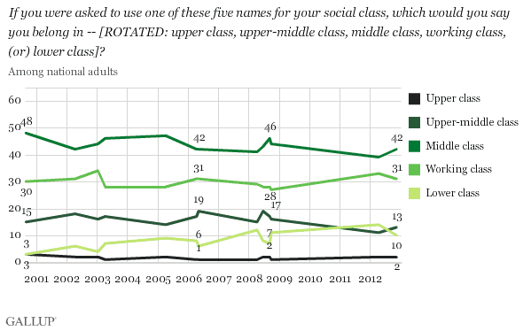 Americans most likely to see themselves as middle class.gif