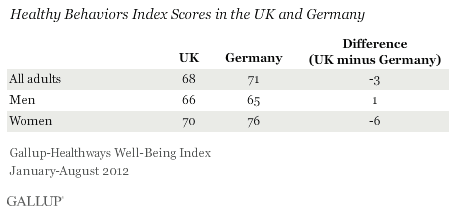 Healthy Behaviors Index Scores in the UK and Germany