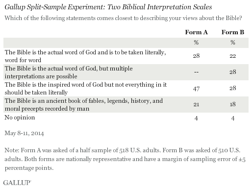 Gallup Split-Sample Experiment: Two Biblical Interpretation Scales